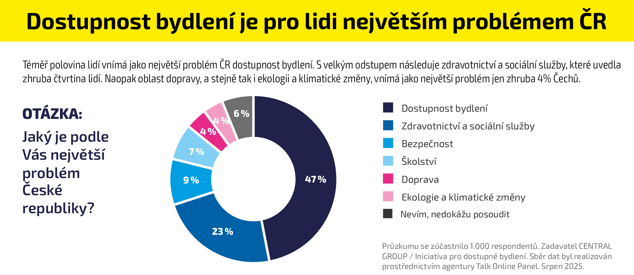 Jaký je podle vás největší problém ČR?