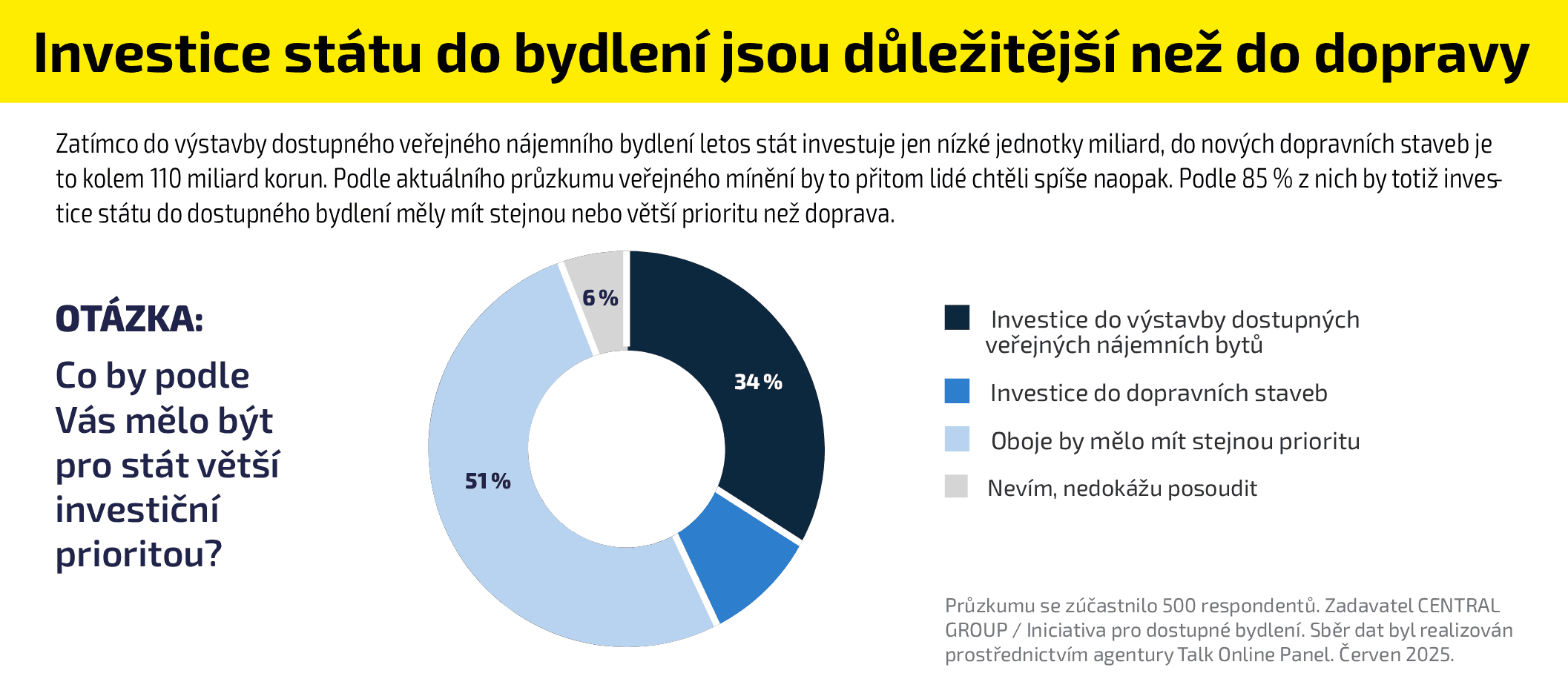 Investice státu do bydlení jsou důležitější než do dopravy